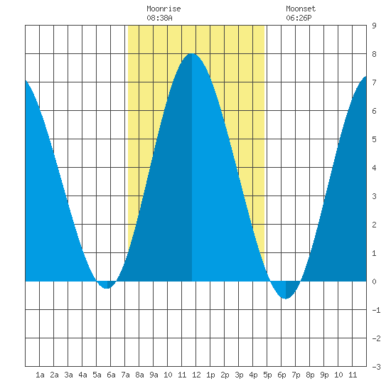 Long Neck Point tide chart for Thursday, January 14, 2021