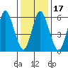 Long Neck Point tide chart for Sunday, January 17, 2021