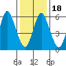 Long Neck Point tide chart for Monday, January 18, 2021