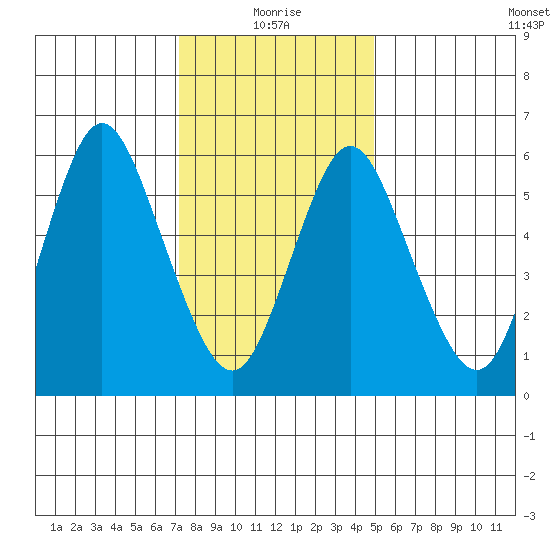 Long Neck Point tide chart for Tuesday, January 19, 2021