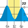 Long Neck Point tide chart for Friday, January 22, 2021