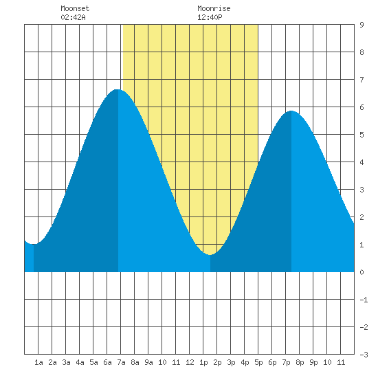 Long Neck Point tide chart for Saturday, January 23, 2021