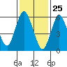 Long Neck Point tide chart for Monday, January 25, 2021
