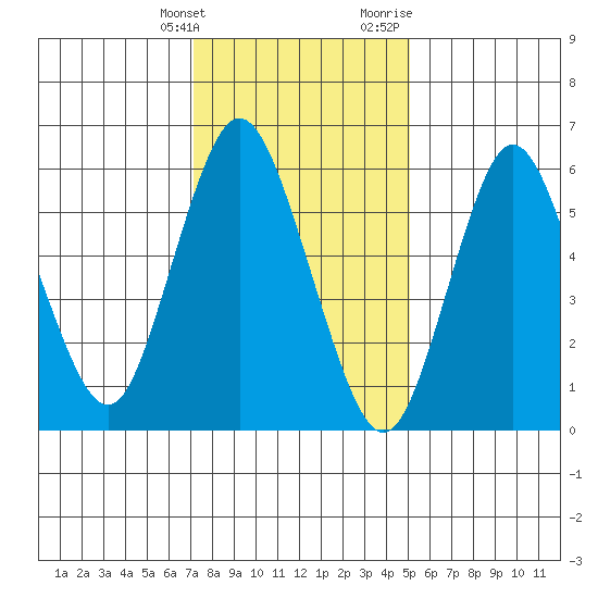Long Neck Point tide chart for Tuesday, January 26, 2021