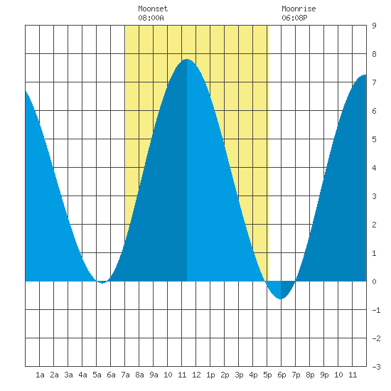Long Neck Point tide chart for Friday, January 29, 2021