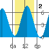 Long Neck Point tide chart for Saturday, January 2, 2021