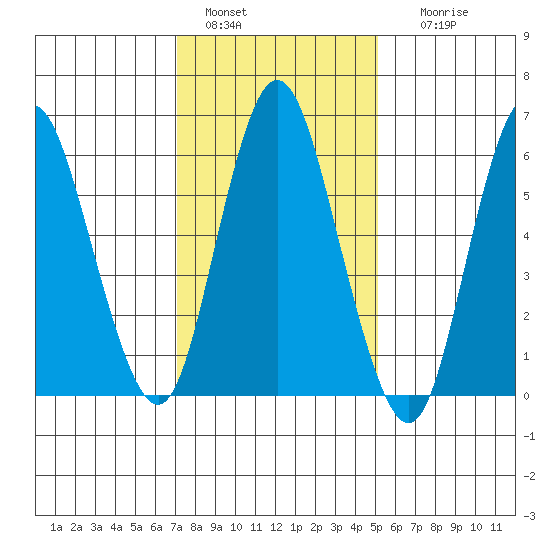 Long Neck Point tide chart for Saturday, January 30, 2021