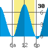 Long Neck Point tide chart for Saturday, January 30, 2021