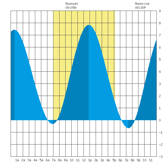Long Neck Point tide chart for Sunday, January 31, 2021