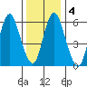 Long Neck Point tide chart for Monday, January 4, 2021