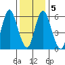 Long Neck Point tide chart for Tuesday, January 5, 2021