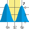 Long Neck Point tide chart for Thursday, January 7, 2021