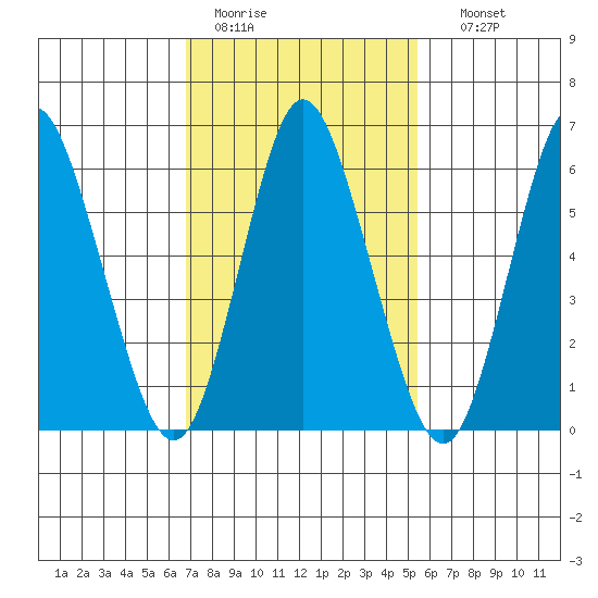 Long Neck Point tide chart for Saturday, February 13, 2021
