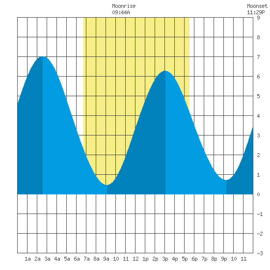 Long Neck Point tide chart for Wednesday, February 17, 2021