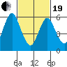 Long Neck Point tide chart for Friday, February 19, 2021