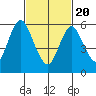 Long Neck Point tide chart for Saturday, February 20, 2021