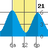 Long Neck Point tide chart for Sunday, February 21, 2021