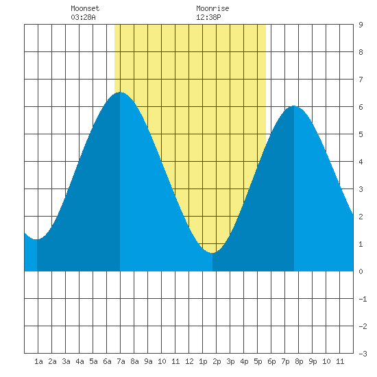 Long Neck Point tide chart for Monday, February 22, 2021