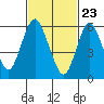 Long Neck Point tide chart for Tuesday, February 23, 2021