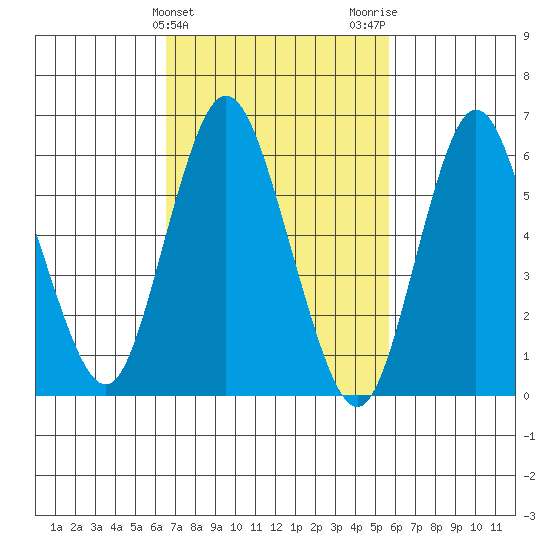 Long Neck Point tide chart for Thursday, February 25, 2021