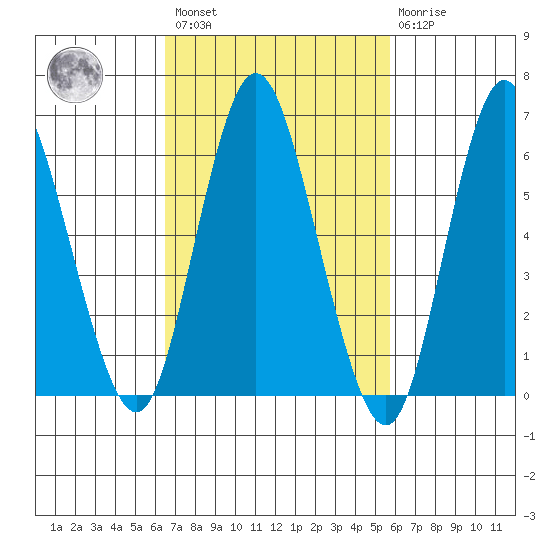 Long Neck Point tide chart for Saturday, February 27, 2021