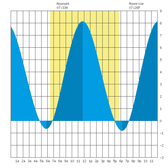 Long Neck Point tide chart for Sunday, February 28, 2021