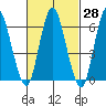 Long Neck Point tide chart for Sunday, February 28, 2021