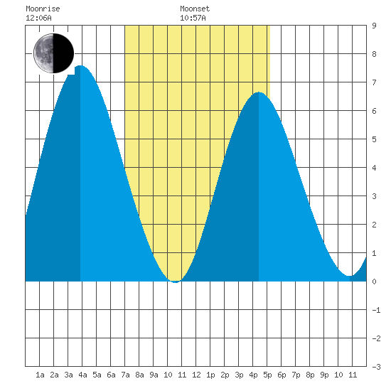 Long Neck Point tide chart for Thursday, February 4, 2021