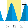 Long Neck Point tide chart for Thursday, March 11, 2021