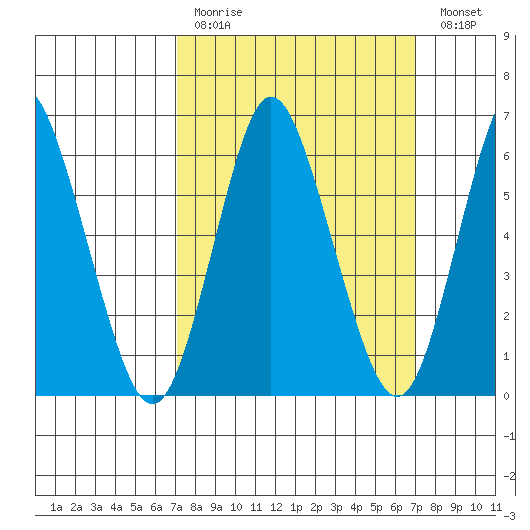 Long Neck Point tide chart for Sunday, March 14, 2021