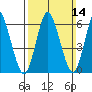 Long Neck Point tide chart for Sunday, March 14, 2021