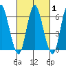 Long Neck Point tide chart for Monday, March 1, 2021