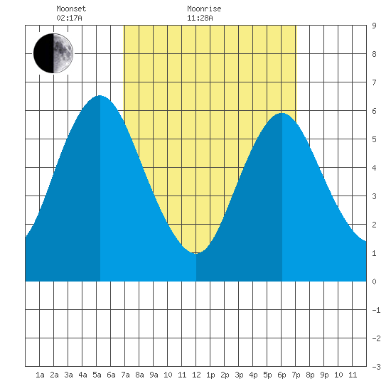 Long Neck Point tide chart for Sunday, March 21, 2021