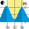 Long Neck Point tide chart for Sunday, March 21, 2021