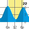 Long Neck Point tide chart for Monday, March 22, 2021