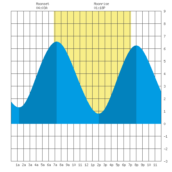 Long Neck Point tide chart for Tuesday, March 23, 2021