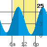 Long Neck Point tide chart for Thursday, March 25, 2021
