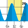 Long Neck Point tide chart for Friday, March 26, 2021