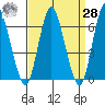 Long Neck Point tide chart for Sunday, March 28, 2021