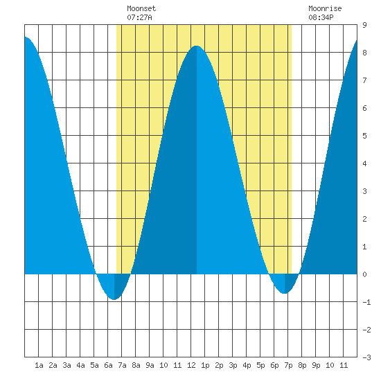 Long Neck Point tide chart for Monday, March 29, 2021