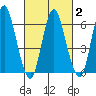 Long Neck Point tide chart for Tuesday, March 2, 2021