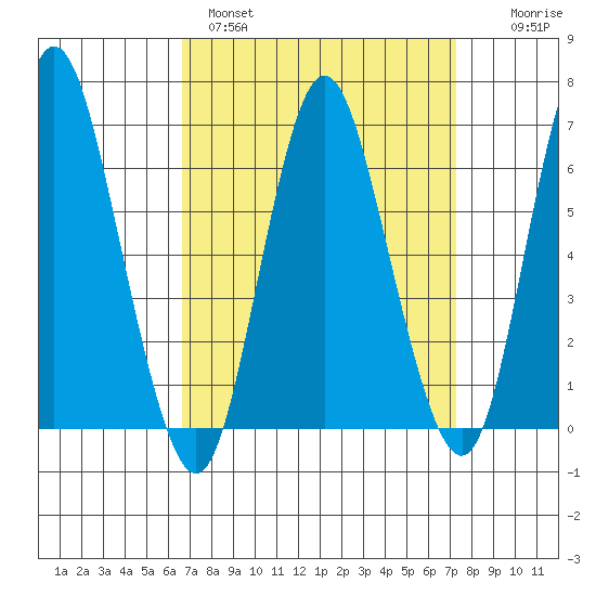 Long Neck Point tide chart for Tuesday, March 30, 2021