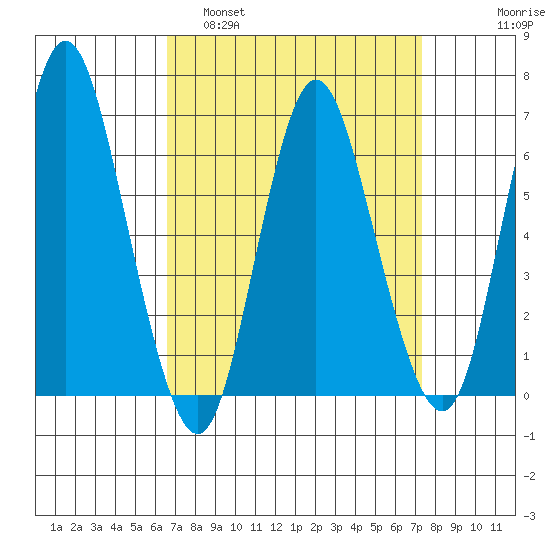 Long Neck Point tide chart for Wednesday, March 31, 2021