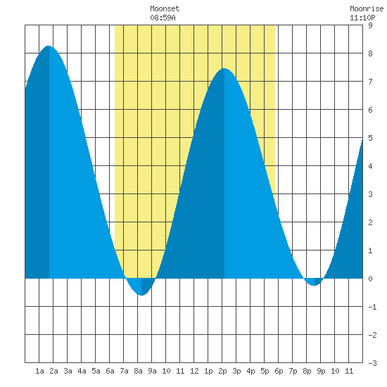 Long Neck Point tide chart for Wednesday, March 3, 2021