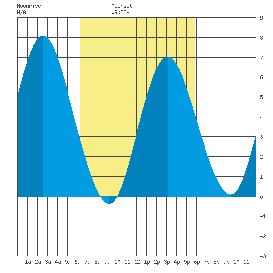 Long Neck Point tide chart for Thursday, March 4, 2021