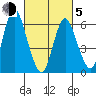 Long Neck Point tide chart for Friday, March 5, 2021