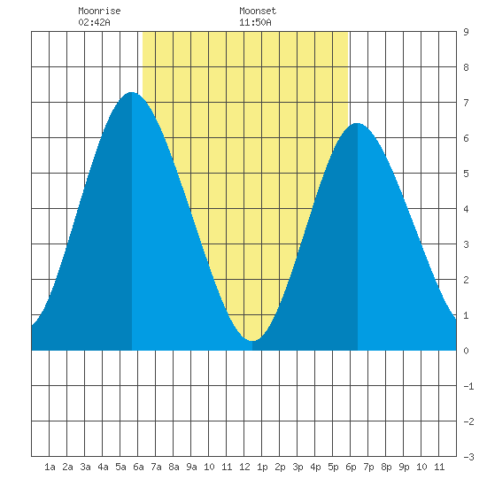Long Neck Point tide chart for Sunday, March 7, 2021