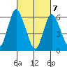 Long Neck Point tide chart for Sunday, March 7, 2021