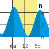 Long Neck Point tide chart for Monday, March 8, 2021
