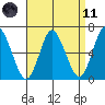Long Neck Point tide chart for Sunday, April 11, 2021